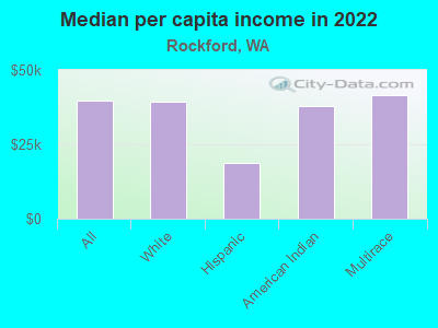 Median per capita income in 2022