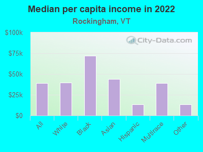 Median per capita income in 2022