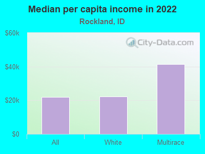 Median per capita income in 2022