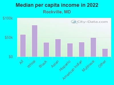 Median per capita income in 2022