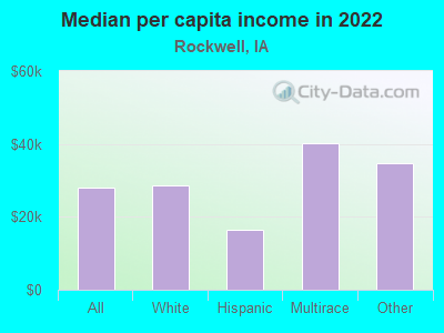 Median per capita income in 2022