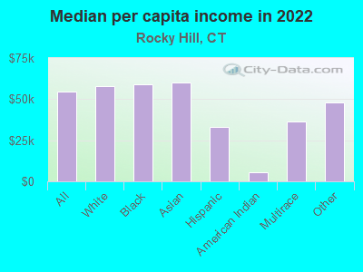 Median per capita income in 2022