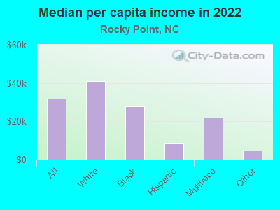 Median per capita income in 2022