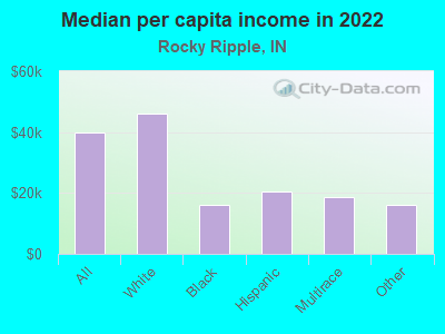 Median per capita income in 2022