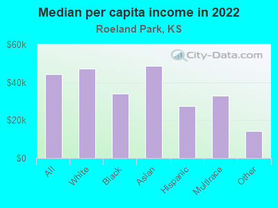 Median per capita income in 2022