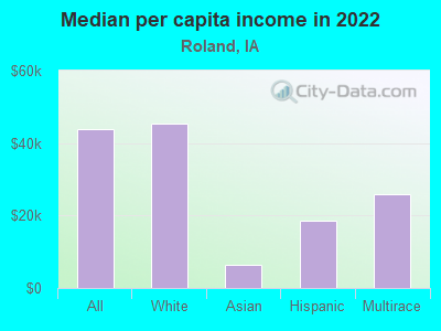 Median per capita income in 2022