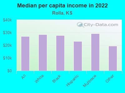 Median per capita income in 2022