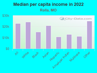 Median per capita income in 2022