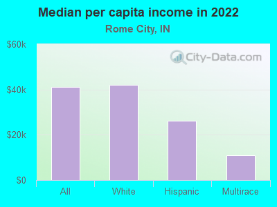 Median per capita income in 2022