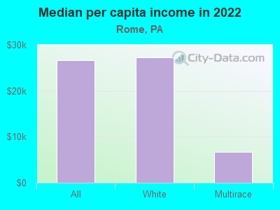 Median per capita income in 2022