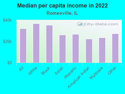 Median per capita income in 2022