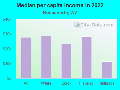 Median per capita income in 2022