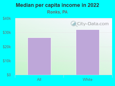 Median per capita income in 2022