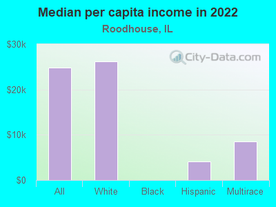 Median per capita income in 2022