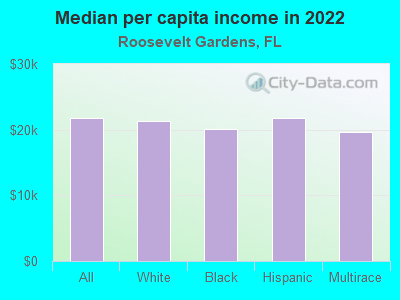 Median per capita income in 2022