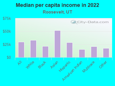 Median per capita income in 2022