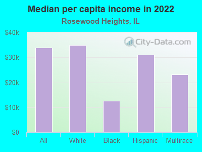 Median per capita income in 2022