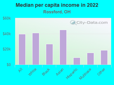 Median per capita income in 2022