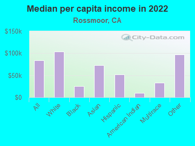 Median per capita income in 2022