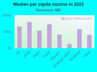 Median per capita income in 2022