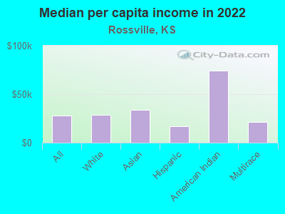 Median per capita income in 2022