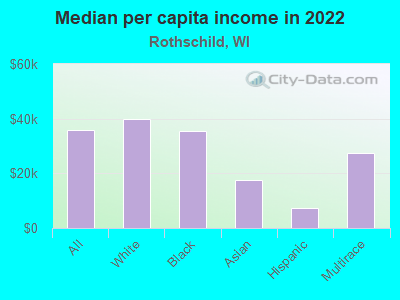 Median per capita income in 2022