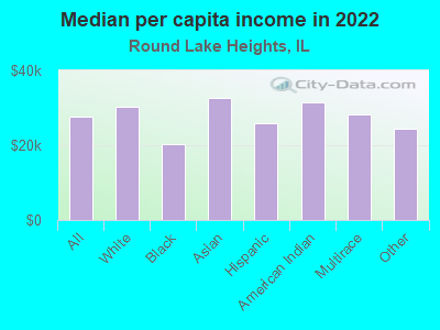 Median per capita income in 2022