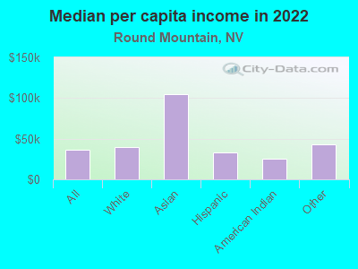 Median per capita income in 2022