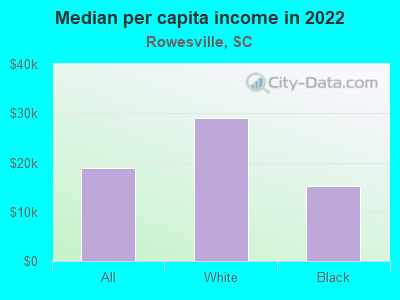 Median per capita income in 2022