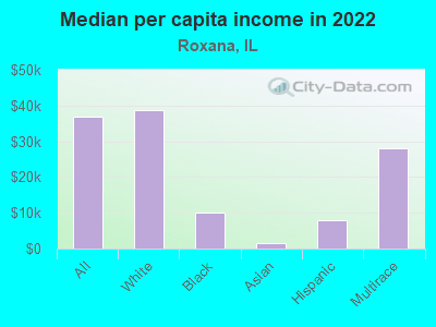 Median per capita income in 2022