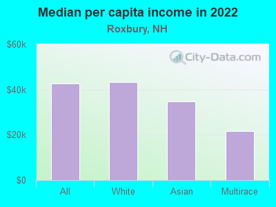 Median per capita income in 2022