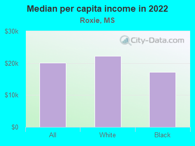 Median per capita income in 2022