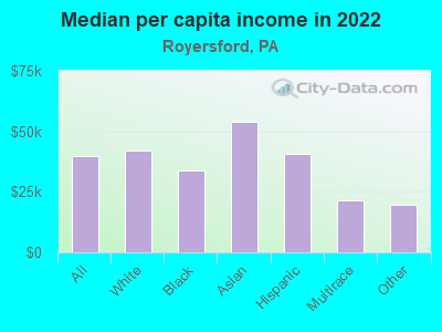 Median per capita income in 2022