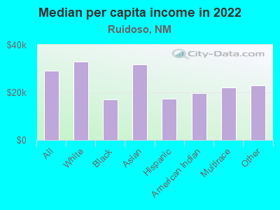 Median per capita income in 2022