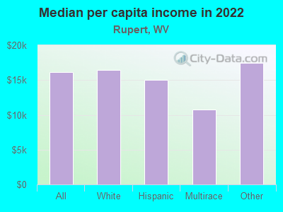 Median per capita income in 2022