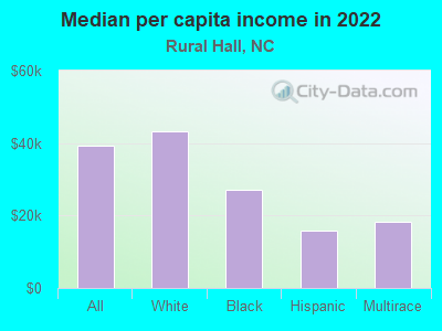 Median per capita income in 2022