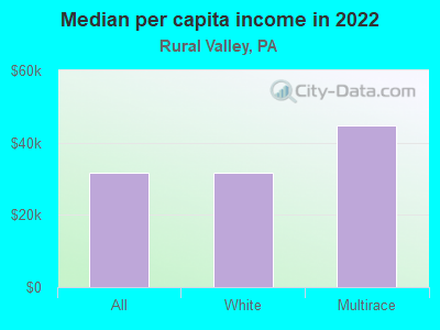 Median per capita income in 2022