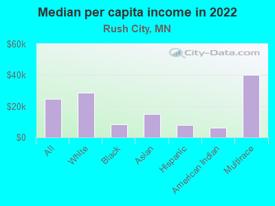 Median per capita income in 2022