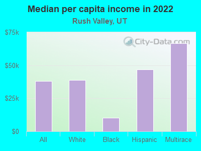 Median per capita income in 2022