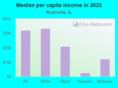 Median per capita income in 2022