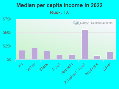 Median per capita income in 2022