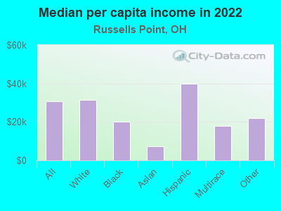 Median per capita income in 2022