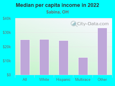 Median per capita income in 2022