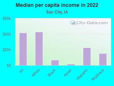 Median per capita income in 2022