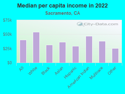 Median per capita income in 2022