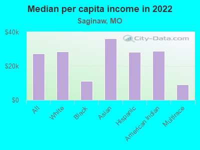 Median per capita income in 2022