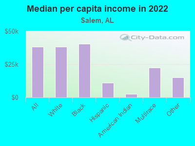 Median per capita income in 2022