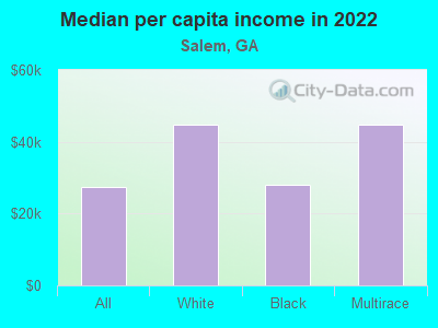 Median per capita income in 2022