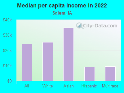 Median per capita income in 2022