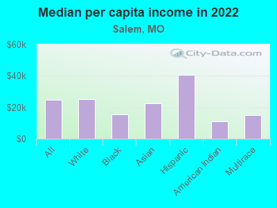 Median per capita income in 2022